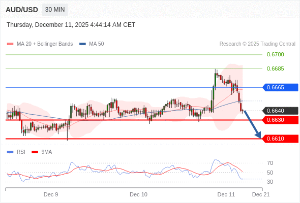 在 0.6665 之下,作空,目標價為 0.6630 ,第二目標價為 0.6610。