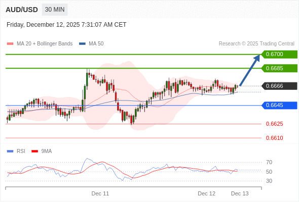 在 0.6645 之上，作多，目標價為 0.6685，第二目標價為 0.6700。