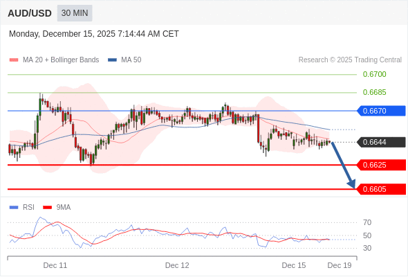 在 0.6670 之下,作空,目標價為 0.6625 ,第二目標價為 0.6605。