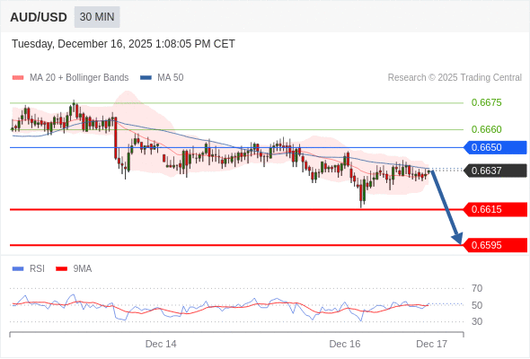 在 0.6650 之下,作空,目標價為 0.6615 ,第二目標價為 0.6595。