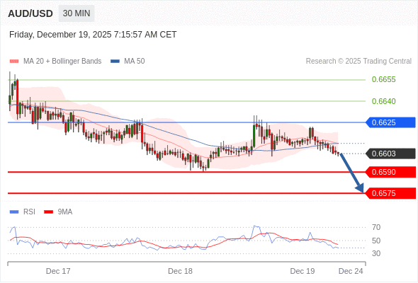 สถานะขายshortกว่า 0.6625 เป้าหมายต่อไปที่ 0.6590 และ 0.6575