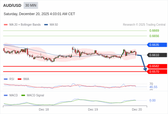 MACD必須跌穿0 軸，才能預期進一步下行。