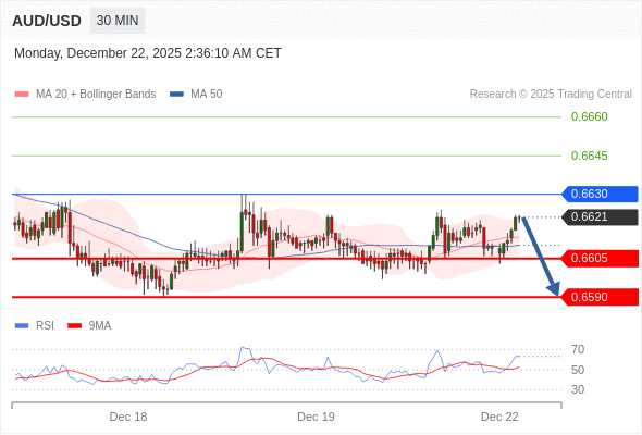 สถานะขายshortกว่า 0.6630 เป้าหมายต่อไปที่ 0.6605 และ 0.6590