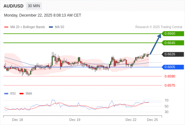 สถานะซื้อbuyกว่า 0.6605 เป้าหมายต่อไปที่ 0.6645 และ 0.6660