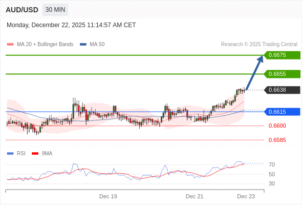 AUD/USD mungkin naik 17 - 37 pips.