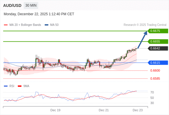 สถานะซื้อbuyกว่า 0.6615 เป้าหมายต่อไปที่ 0.6655 และ 0.6675
