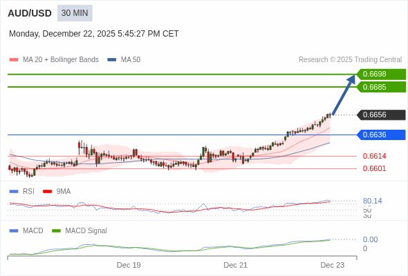 AUD/USD mungkin naik 29 - 42 pip.