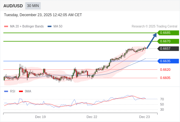 สถานะซื้อbuyกว่า 0.6635 เป้าหมายต่อไปที่ 0.6670 และ 0.6685