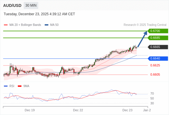 AUD/USD mungkin naik 20 - 35 pips.