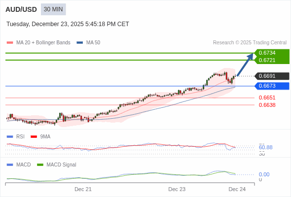 AUD/USD mungkin naik 30 - 43 pips.