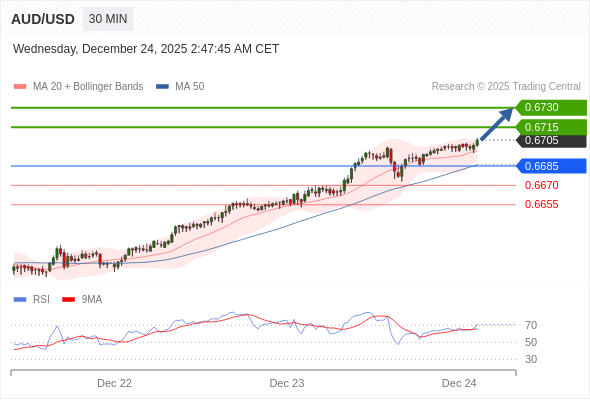 AUD/USD mungkin naik 10 - 25 pip.