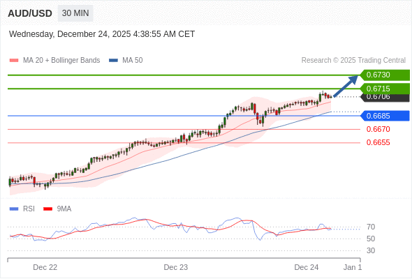 AUD/USD mungkin naik 9 - 24 pips.