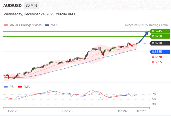 สถานะซื้อbuyกว่า 0.6685 เป้าหมายต่อไปที่ 0.6730 และ 0.6745