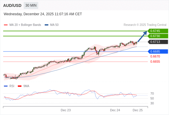 Long positions above 0.6685 with targets at 0.6730 & 0.6745 in extension.