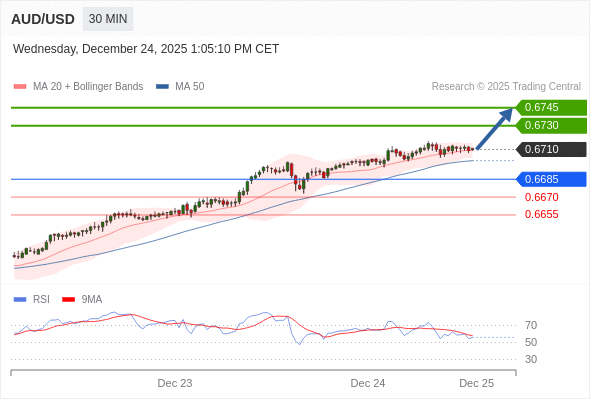 Long positions above 0.6685 with targets at 0.6730 & 0.6745 in extension.