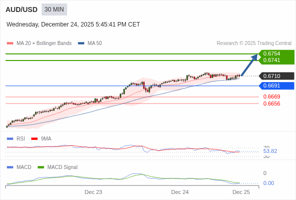 AUD/USD mungkin naik 31 - 44 pips.