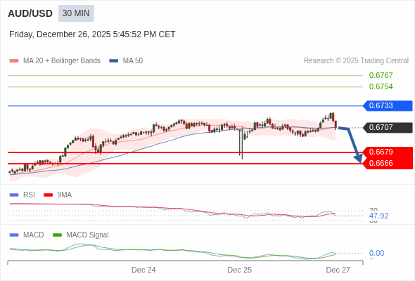 AUD/USD mungkin turun 28 - 41 pips.