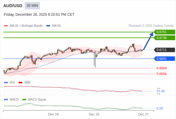 AUD/USD mungkin naik 27 - 40 pips.
