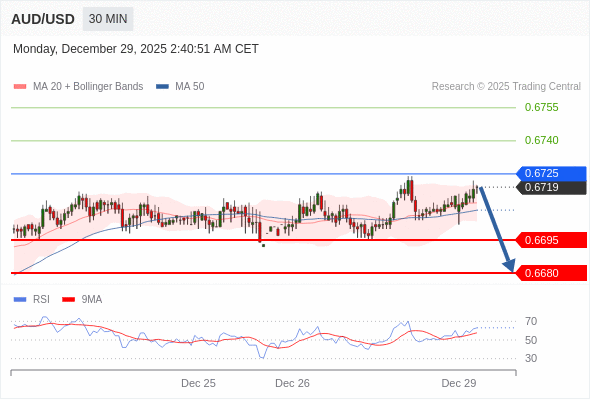 Verkaufsposition unter 0,6725 mit erweiterten Kurszielen von 0,6695 & 0,6680.