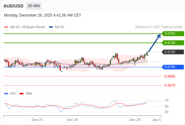 AUD/USD mungkin naik 15 - 30 pip.
