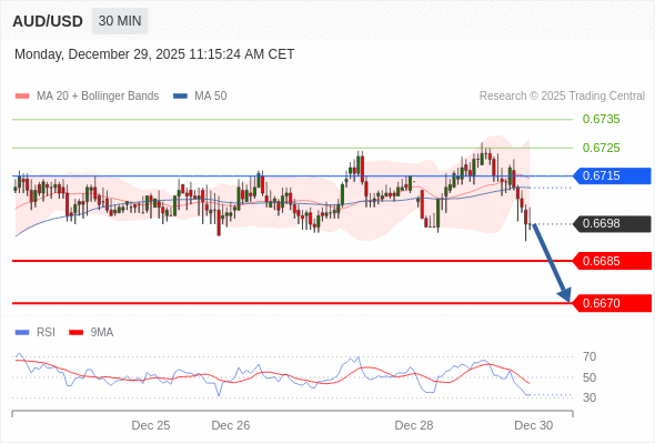 AUD/USD mungkin turun 13 - 28 pip.