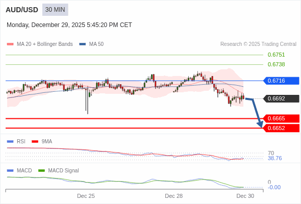 AUD/USD mungkin turun 27 - 40 pips.