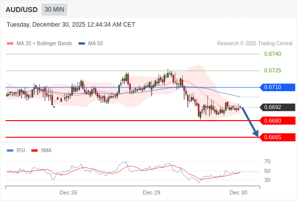 AUD/USD mungkin turun 12 - 27 pips.