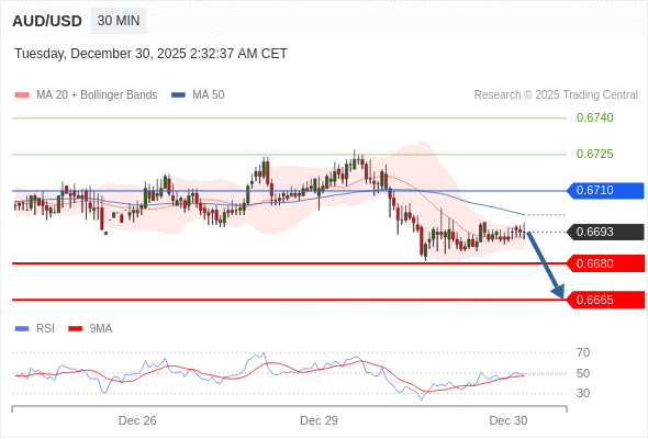 AUD/USD mungkin jatuh 13 - 28 pip.