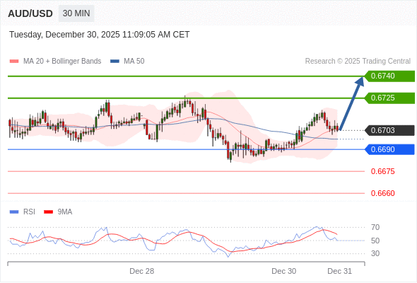 AUD/USD mungkin naik 22 - 37 pips.