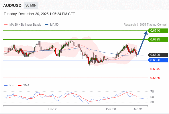 在 0.6690 之上，看涨，目标价位为 0.6725 ，然后为 0.6740 。