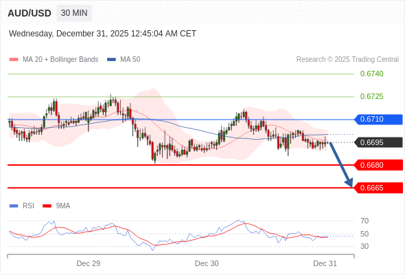 AUD/USD mungkin turun 15 - 30 pips.