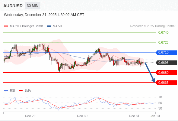 AUD/USD mungkin turun 15 - 30 pips.
