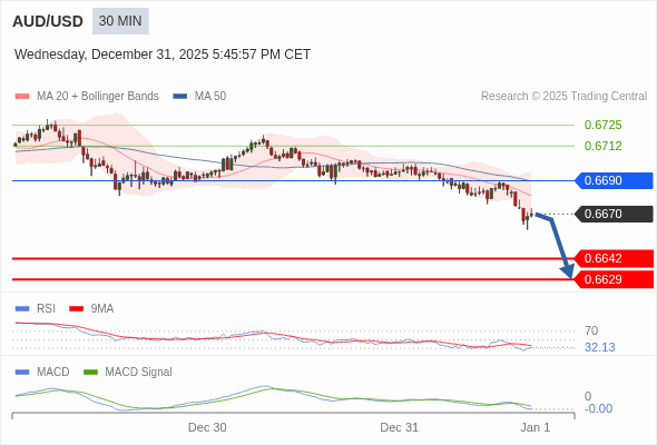 AUD/USD mungkin turun 28 - 41 pips.