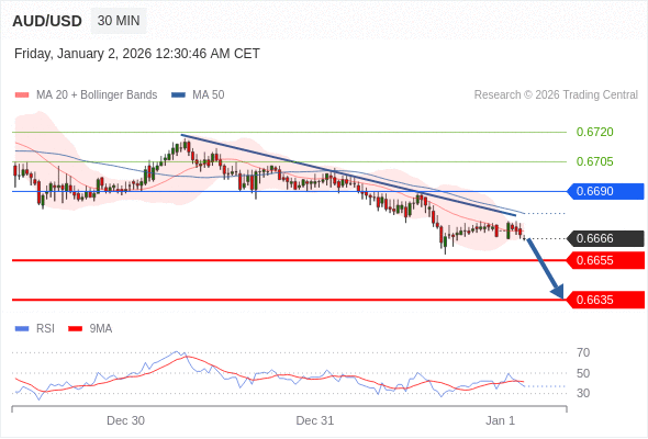 AUD/USD mungkin turun 11 - 31 pip.