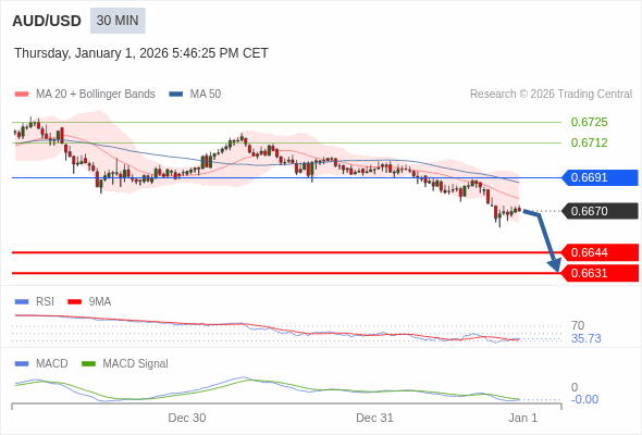 AUD/USD mungkin turun 26 - 39 pips.