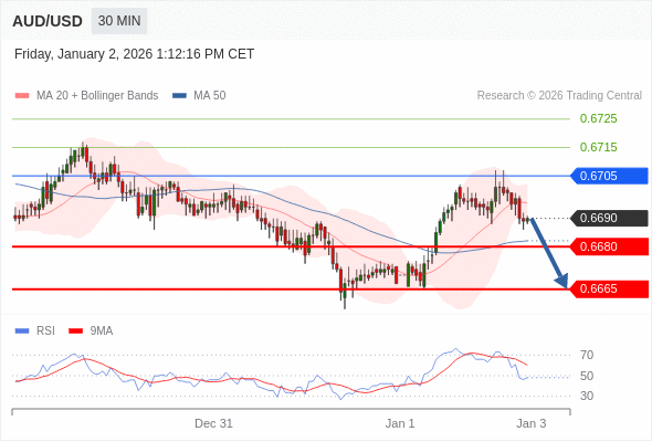 AUD/USD mungkin turun 10 - 25 pip.