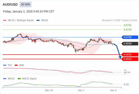 AUD/USD mungkin turun 32 - 45 pip.
