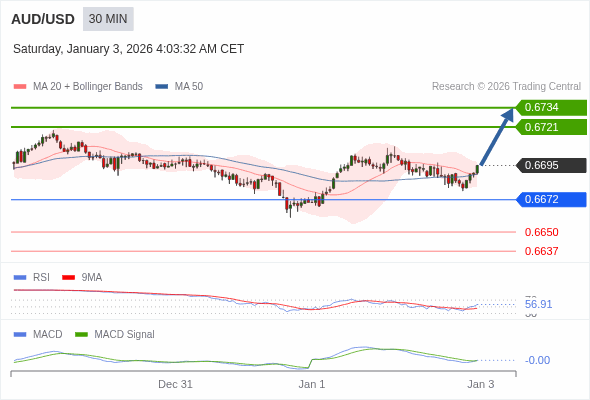 AUD/USD mungkin naik 26 - 39 pip.