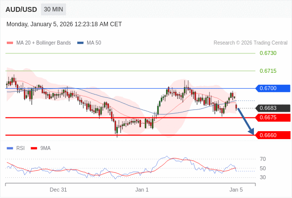 AUD/USD mungkin turun 8 - 23 pip.