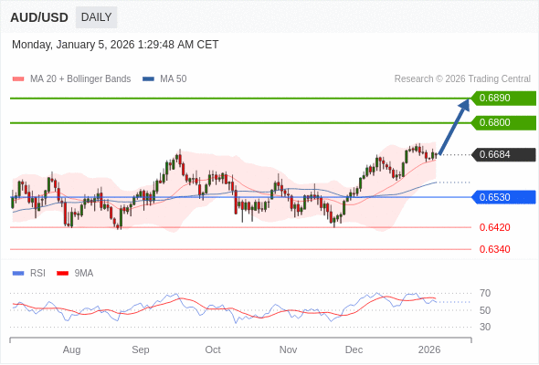 AUD/USD mungkin naik ke 0.6800 - 0.6890.