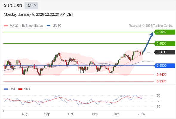 AUD/USD mungkin naik ke 0.6800 - 0.6940.