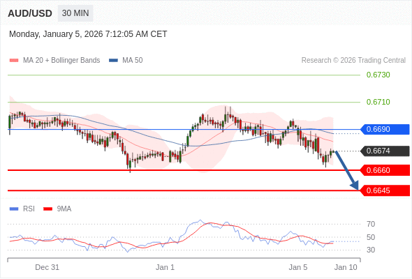 AUD/USD mungkin turun 14 - 29 pip.