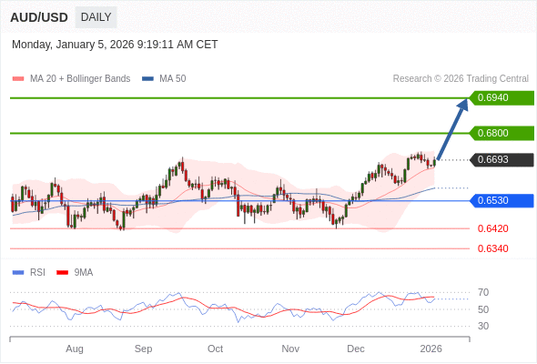 AUD/USD mungkin naik ke 0.6800 - 0.6940.