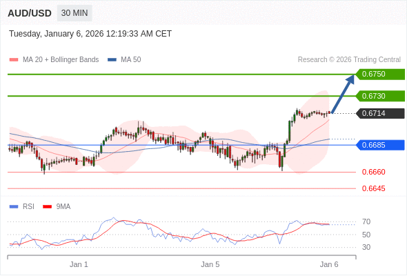 AUD/USD mungkin naik 16 - 36 pips.