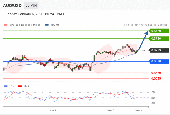 AUD/USD mungkin naik 31 - 51 pips.