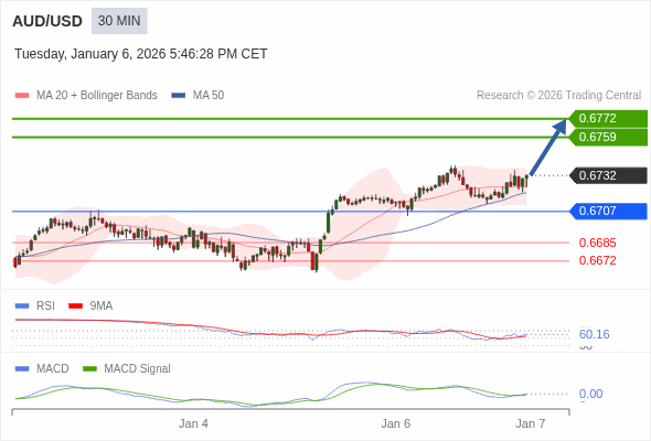 AUD/USD mungkin naik 27 - 40 pips.
