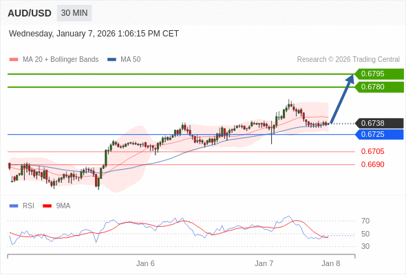 AUD/USD mungkin naik 42 - 57 pips.
