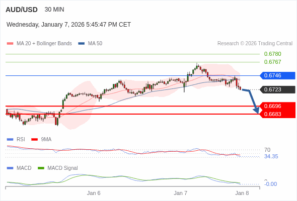 AUD/USD mungkin turun 27 - 40 pip.