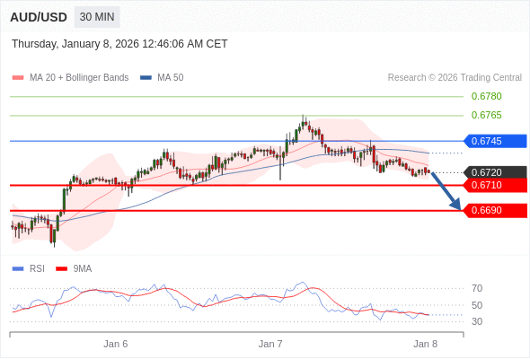 สถานะขายshortกว่า 0.6745 เป้าหมายต่อไปที่ 0.6710 และ 0.6690
