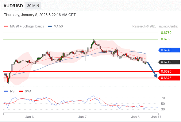 AUD/USD mungkin turun 22 - 37 pip.